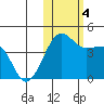 St. Catherine Cove tide chart for Saturday, November 4, 2023