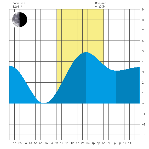 St. Catherine Cove tide chart for Sunday, November 5, 2023