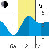 St. Catherine Cove tide chart for Sunday, November 5, 2023