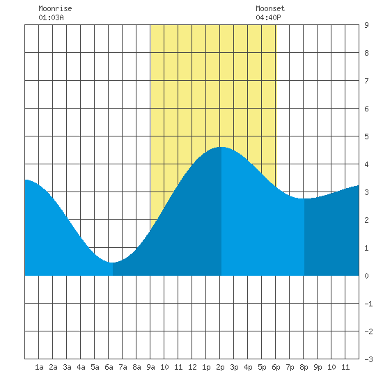 St. Catherine Cove tide chart for Monday, November 6, 2023