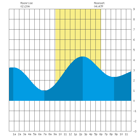 St. Catherine Cove tide chart for Tuesday, November 7, 2023