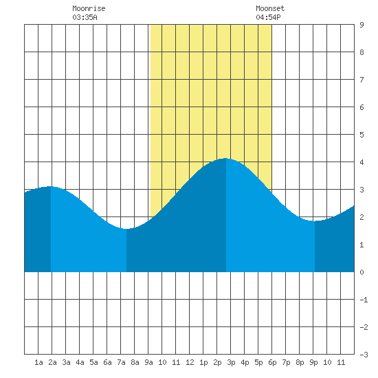 St. Catherine Cove tide chart for Wednesday, November 8, 2023