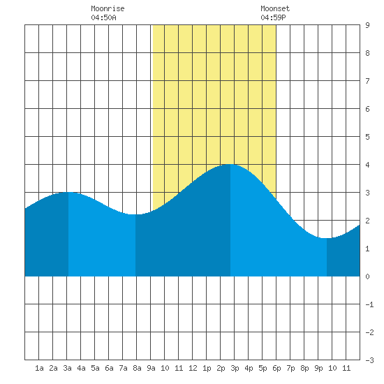 St. Catherine Cove tide chart for Thursday, November 9, 2023