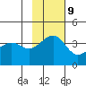 St. Catherine Cove tide chart for Thursday, November 9, 2023