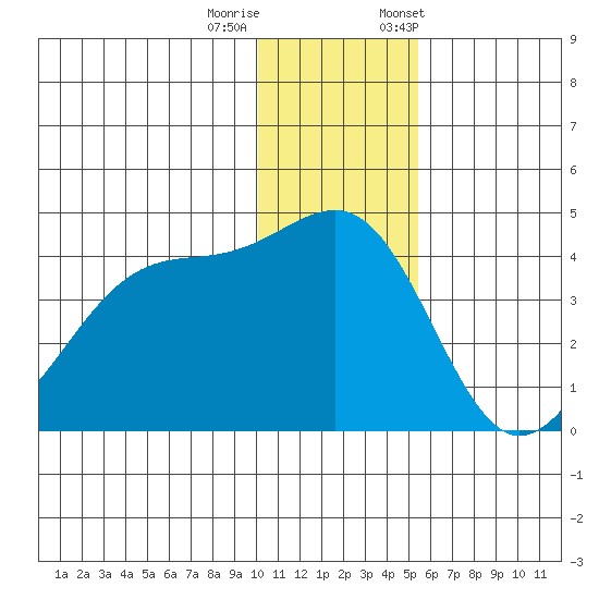 St. Catherine Cove tide chart for Sunday, December 10, 2023