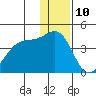 St. Catherine Cove tide chart for Sunday, December 10, 2023