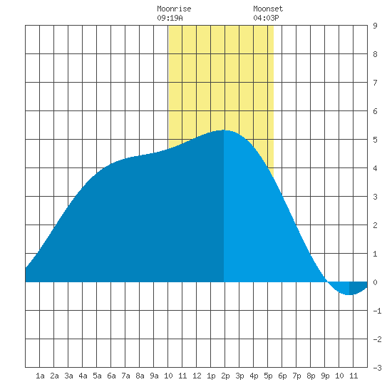 St. Catherine Cove tide chart for Monday, December 11, 2023