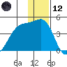 St. Catherine Cove tide chart for Tuesday, December 12, 2023