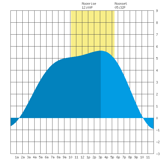 St. Catherine Cove tide chart for Wednesday, December 13, 2023