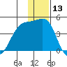 St. Catherine Cove tide chart for Wednesday, December 13, 2023