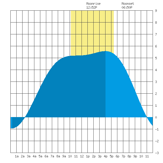 St. Catherine Cove tide chart for Thursday, December 14, 2023