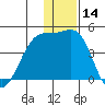 St. Catherine Cove tide chart for Thursday, December 14, 2023