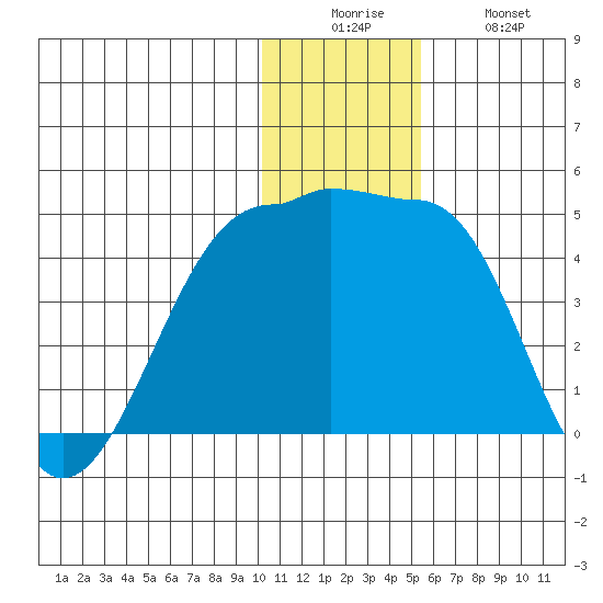 St. Catherine Cove tide chart for Friday, December 15, 2023