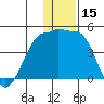 St. Catherine Cove tide chart for Friday, December 15, 2023