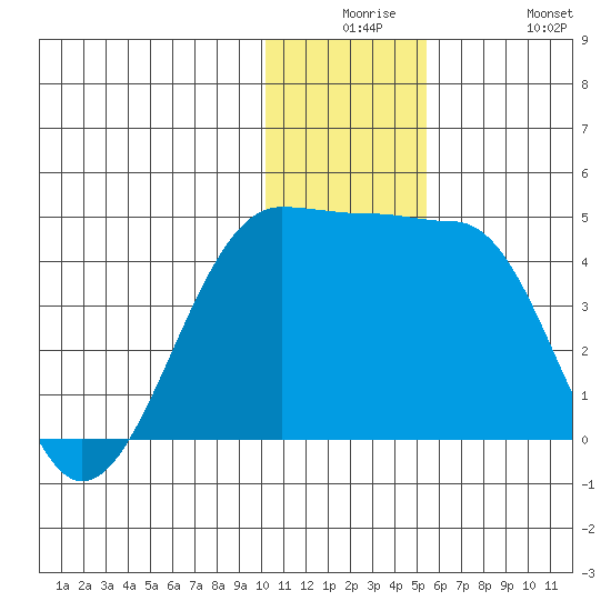 St. Catherine Cove tide chart for Saturday, December 16, 2023