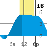 St. Catherine Cove tide chart for Saturday, December 16, 2023