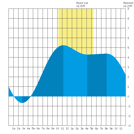 St. Catherine Cove tide chart for Sunday, December 17, 2023
