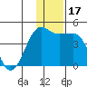 St. Catherine Cove tide chart for Sunday, December 17, 2023