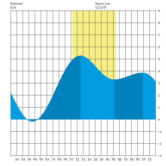 St. Catherine Cove tide chart for Monday, December 18, 2023