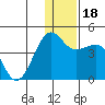 St. Catherine Cove tide chart for Monday, December 18, 2023