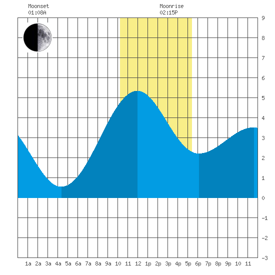 St. Catherine Cove tide chart for Tuesday, December 19, 2023