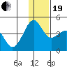 St. Catherine Cove tide chart for Tuesday, December 19, 2023