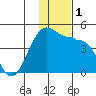 St. Catherine Cove tide chart for Friday, December 1, 2023