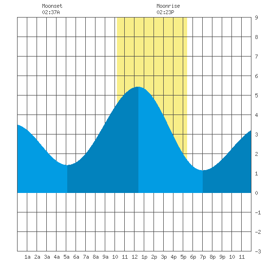 St. Catherine Cove tide chart for Wednesday, December 20, 2023