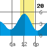 St. Catherine Cove tide chart for Wednesday, December 20, 2023