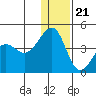 St. Catherine Cove tide chart for Thursday, December 21, 2023