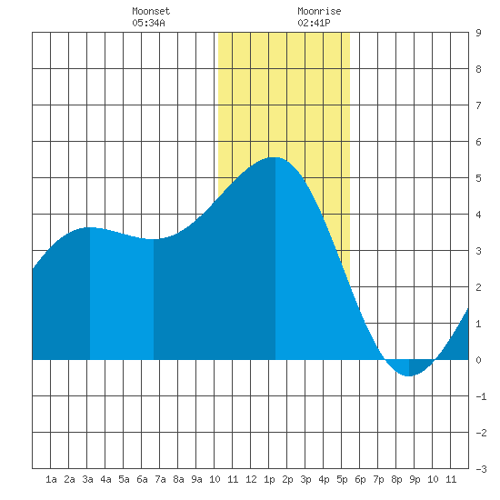 St. Catherine Cove tide chart for Friday, December 22, 2023