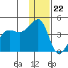 St. Catherine Cove tide chart for Friday, December 22, 2023