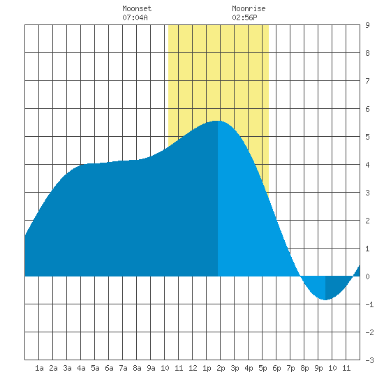 St. Catherine Cove tide chart for Saturday, December 23, 2023
