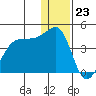 St. Catherine Cove tide chart for Saturday, December 23, 2023