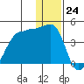 St. Catherine Cove tide chart for Sunday, December 24, 2023