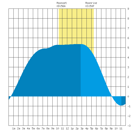 St. Catherine Cove tide chart for Monday, December 25, 2023