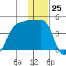 St. Catherine Cove tide chart for Monday, December 25, 2023