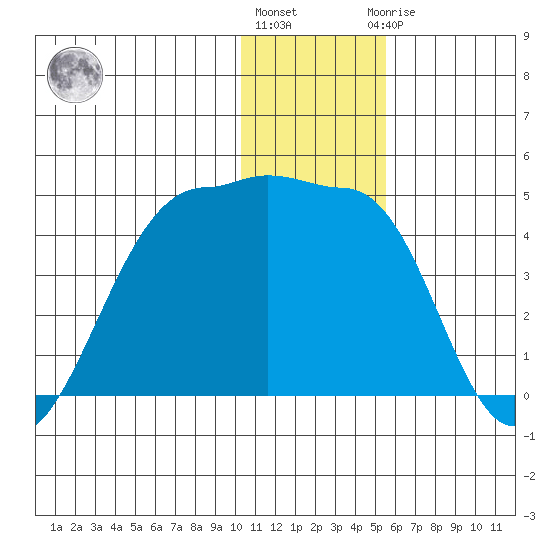 St. Catherine Cove tide chart for Tuesday, December 26, 2023