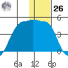 St. Catherine Cove tide chart for Tuesday, December 26, 2023