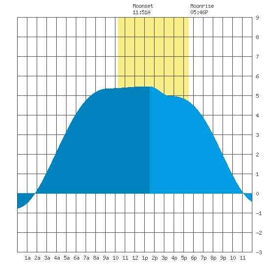 St. Catherine Cove tide chart for Wednesday, December 27, 2023