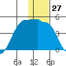 St. Catherine Cove tide chart for Wednesday, December 27, 2023