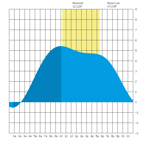 St. Catherine Cove tide chart for Thursday, December 28, 2023