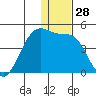 St. Catherine Cove tide chart for Thursday, December 28, 2023