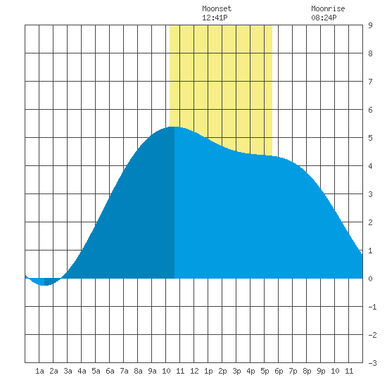 St. Catherine Cove tide chart for Friday, December 29, 2023