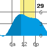 St. Catherine Cove tide chart for Friday, December 29, 2023