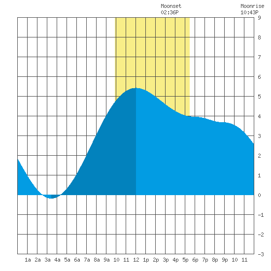 St. Catherine Cove tide chart for Saturday, December 2, 2023