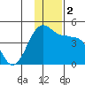 St. Catherine Cove tide chart for Saturday, December 2, 2023