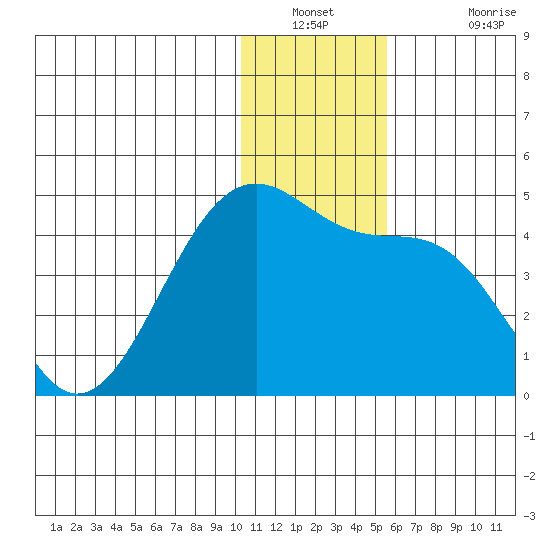 St. Catherine Cove tide chart for Saturday, December 30, 2023
