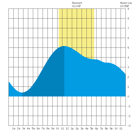 St. Catherine Cove tide chart for Sunday, December 31, 2023