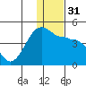St. Catherine Cove tide chart for Sunday, December 31, 2023